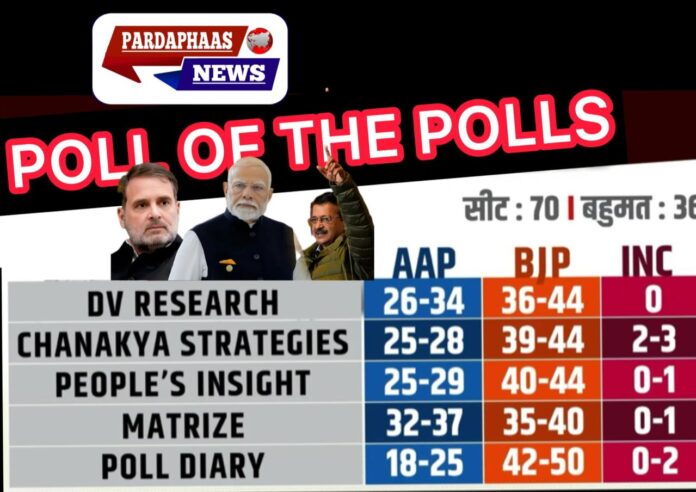 दिल्ली चुनाव: मतदान पूरा, एग्जिट पोल में बीजेपी को बढ़त, 8 फरवरी को नतीजे