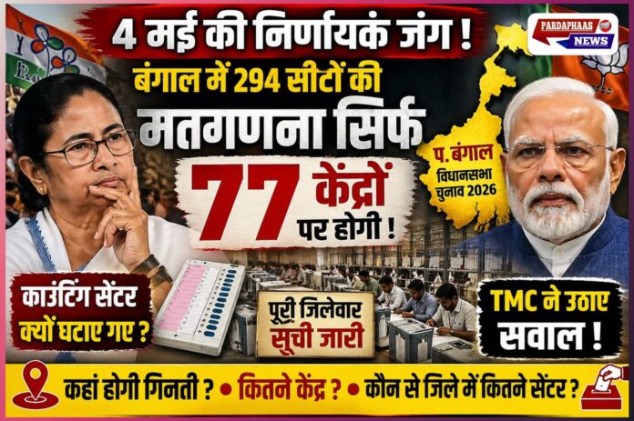 4 मई की निर्णायक जंग: बंगाल में 294 सीटों की मतगणना सिर्फ 77 केंद्रों पर, काउंटिंग सेंटर घटने से सियासी पारा हाई; TMC ने उठाए सवाल