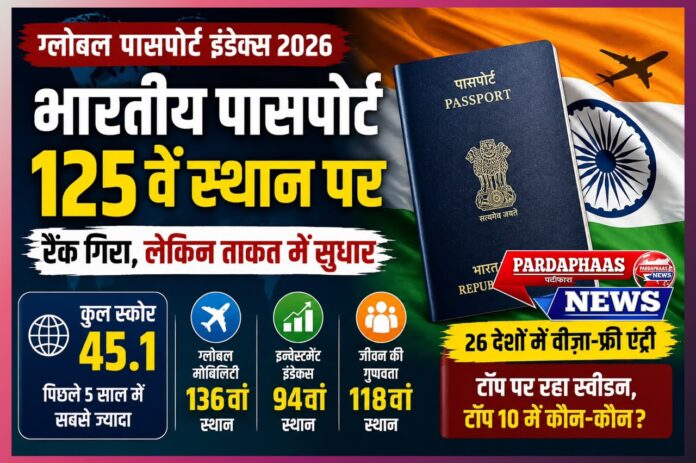 # दुनिया में भारतीय पासपोर्ट की ताकत का नया रिपोर्ट कार्ड: ग्लोबल पासपोर्ट इंडेक्स में भारत 125वें स्थान पर, गुणवत्ता और निवेश क्षमता में सुधार, लेकिन वैश्विक मोबिलिटी अब भी चुनौती