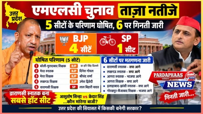 यूपी एमएलसी चुनाव: चार सीटों पर भाजपा का परचम, वाराणसी में सपा का वार; छह सीटों पर फंसी सियासी सांसें