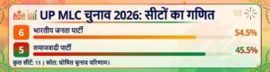 वाराणसी में ‘डबल इंजन’ को डबल झटका! सपा ने दोनों MLC सीटें जीतीं, अखिलेश के ‘डबल जीरो’ तंज से गरमाई यूपी की सियासत
उपशीर्षक: आशुतोष सिन्हा ने 18,459 वोटों के अंतर से दर्ज की जीत, लाल बिहारी यादव पहले ही शिक्षक सीट पर जमा चुके हैं जीत का सिक्का। यूपी की 11 विधान परिषद सीटों में भाजपा को 6 और सपा को 5 सीटें—2027 से पहले नतीजों ने खोल दी सियासी बहस की नई खिड़की।

वाराणसी की गलियों में बनारसी अंदाज में कहा जाता है कि यहां पान का स्वाद और राजनीति का मिजाज, दोनों कब बदल जाएं, कोई नहीं जानता। उत्तर प्रदेश विधान परिषद के ताजा चुनावी नतीजों ने इस कहावत में एक नया अध्याय जोड़ दिया है। प्रधानमंत्री नरेंद्र मोदी के संसदीय क्षेत्र वाराणसी में भारतीय जनता पार्टी को इस बार ऐसा चुनावी संदेश मिला है, जिसकी गूंज सिर्फ काशी तक सीमित रहने वाली नहीं है।

स्नातक निर्वाचन क्षेत्र से समाजवादी पार्टी के आशुतोष सिन्हा ने भाजपा के केदारनाथ सिंह को 18,459 वोटों से पराजित कर दिया। इससे पहले शिक्षक निर्वाचन क्षेत्र में सपा के लाल बिहारी यादव अपनी जीत दर्ज करा चुके थे। नतीजा यह हुआ कि वाराणसी की दोनों एमएलसी सीटें सपा के खाते में चली गईं। 
India News - News9live+1

अब सियासत में सवाल उठना स्वाभाविक है—जिस शहर को भाजपा अपनी राजनीतिक पहचान और प्रधानमंत्री के संसदीय प्रतिनिधित्व से जोड़कर देखती है, वहां विधान परिषद की दोनों सीटों पर विपक्ष ने अपना झंडा कैसे गाड़ दिया?

यह सवाल 2027 के विधानसभा चुनाव का नतीजा तय नहीं करता, लेकिन राजनीतिक दलों के लिए संदेश जरूर देता है। क्योंकि चुनाव में सीटें सिर्फ जीती या हारी नहीं जातीं; कई बार वे आगे की रणनीति पर दोबारा सोचने का मौका भी देती हैं।
18,459 वोटों का अंतर: आंकड़ों ने अपनी कहानी खुद लिख दी
चुनाव परिणामों में सबसे दिलचस्प बात जीत का अंतर है। मतगणना के 23वें दौर के बाद आशुतोष सिन्हा को 53,573 वोट मिले, जबकि भाजपा के केदारनाथ सिंह के खाते में 35,114 वोट दर्ज हुए। दोनों के बीच 18,459 मतों का फासला रहा। सिन्हा दूसरी बार एमएलसी निर्वाचित हुए। 
India News - News9live+1

राजनीति में हारने वाले के पास अक्सर कई सवाल होते हैं और जीतने वाले के पास कई जवाब। मगर जब मतगणना की मेज पर आंकड़े सामने आ जाएं, तब बहस का केंद्र बदल जाता है। फिर सवाल यह नहीं रहता कि किसने क्या कहा, बल्कि यह होता है कि मतदाताओं ने किसे कितने वोट दिए।

आशुतोष सिन्हा ने जीत के बाद कहा, ‘अभी तो यह झांकी है, पूरा उत्तर प्रदेश बाकी है।’ बयान में उत्साह भी है, चुनौती भी और आगामी विधानसभा चुनावों की ओर संकेत भी।

लेकिन यहां एक दिलचस्प अंतर समझना जरूरी है। विधान परिषद का चुनाव जीतना और विधानसभा चुनाव जीतना दो अलग राजनीतिक परीक्षाएं हैं। मतदाता वर्ग, निर्वाचन क्षेत्र, मुद्दे और चुनावी समीकरण अलग हो सकते हैं। लिहाजा इस जीत को 2027 के चुनाव का अंतिम फैसला मान लेना उतनी ही बड़ी जल्दबाजी होगी, जितनी इसे सामान्य घटना समझकर नजरअंदाज करना।
वाराणसी में भाजपा के लिए आखिर संदेश क्या है?
वाराणसी सिर्फ एक निर्वाचन क्षेत्र नहीं, बल्कि राष्ट्रीय राजनीति में खास पहचान रखने वाला शहर है। प्रधानमंत्री नरेंद्र मोदी यहां से लोकसभा सांसद हैं। ऐसे में यहां की दोनों विधान परिषद सीटों पर सपा की जीत को भाजपा के लिए राजनीतिक झटके के रूप में देखा जा रहा है। 
India News

मगर इस नतीजे की व्याख्या करते समय एक बुनियादी बात नहीं भूलनी चाहिए। एमएलसी चुनाव में स्नातक और शिक्षक निर्वाचन क्षेत्रों के मतदाता सामान्य विधानसभा चुनाव के मतदाताओं से अलग होते हैं। इसलिए यहां का परिणाम स्थानीय संगठन, उम्मीदवारों की पकड़, मतदाता संपर्क और संबंधित वर्गों की प्राथमिकताओं की परीक्षा भी है।

राजनीतिक पर्दे के पीछे की कहानी यहीं से शुरू होती है।

किस दल ने अपने मतदाताओं तक कितनी प्रभावी पहुंच बनाई? किस उम्मीदवार ने स्थानीय मुद्दों को कितनी गंभीरता से उठाया? किसके संगठन ने मतदान से लेकर मतगणना तक बेहतर तालमेल दिखाया? और किस पार्टी को अपने समर्थकों को मतदान केंद्र तक लाने में अधिक सफलता मिली?

इन सवालों के जवाब किसी एक नारे से नहीं मिलेंगे। इसके लिए निर्वाचन क्षेत्रवार मतदान, उम्मीदवारों के पिछले प्रदर्शन और स्थानीय राजनीतिक समीकरणों का विश्लेषण करना होगा।

इतना जरूर है कि वाराणसी का परिणाम भाजपा को अपने स्थानीय संगठन और उम्मीदवारों की रणनीति की समीक्षा करने का अवसर देता है। वहीं सपा के लिए यह अपनी संगठनात्मक क्षमता और स्थानीय जनाधार को मजबूत करने के दावे पर आगे काम करने की चुनौती है।
अखिलेश का ‘डबल इंजन, डबल जीरो’: तंज में छिपा चुनावी संदेश
वाराणसी की दोनों सीटें जीतने के बाद अखिलेश यादव ने भाजपा पर तंज कसते हुए कहा, ‘डबल इंजन, डबल जीरो।’

यह राजनीतिक व्यंग्य भाजपा के चर्चित ‘डबल इंजन’ वाले नारे पर सीधा कटाक्ष है। जहां डबल इंजन की उपमा केंद्र और राज्य में एक ही दल की सरकार होने से मिलने वाले समन्वय और विकास के दावे के लिए इस्तेमाल की जाती है, वहीं अखिलेश ने वाराणसी की दो सीटों के परिणाम को उसी भाषा में पलटकर पेश किया।

राजनीति में शब्दों का भी अपना चुनावी गणित होता है। एक पक्ष किसी नारे से अपनी उपलब्धियां गिनाता है, तो दूसरा उसी नारे को चुनौती देने के लिए इस्तेमाल करता है। यहां भी यही हुआ।

लेकिन व्यंग्य और चुनावी आंकड़ों में फर्क है। अखिलेश का बयान राजनीतिक प्रतिक्रिया है; इसे पूरे उत्तर प्रदेश में भाजपा की स्थिति का निर्णायक प्रमाण नहीं माना जा सकता। राज्य की सभी 11 एमएलसी सीटों का परिणाम तस्वीर को अधिक संतुलित ढंग से समझने में मदद करता है।
यूपी की 11 सीटों का हिसाब: भाजपा छह पर, सपा पांच पर
उत्तर प्रदेश विधान परिषद के इन चुनावों में कुल 11 सीटों पर मुकाबला हुआ। अंतिम नतीजों में भाजपा ने छह सीटें जीतीं, जबकि समाजवादी पार्टी को पांच सीटें मिलीं। पिछले चुनाव की तुलना में सपा की सीटों की संख्या तीन से बढ़कर पांच हुई, जबकि भाजपा का कुल आंकड़ा छह पर रहा। 
India News+1

UP MLC चुनाव 2026: सीटों का गणित
6

भारतीय जनता पार्टी

54.5%

5

समाजवादी पार्टी

45.5%

कुल सीटें: 11 | स्रोत: घोषित चुनाव परिणाम।

इस गणित में भाजपा के पास अब भी एक सीट की बढ़त है। इसलिए यह कहना कि पूरे चुनाव में भाजपा का सफाया हो गया, घोषित परिणामों से मेल नहीं खाता। दूसरी ओर, सपा का पांच सीटों तक पहुंचना और वाराणसी की दोनों सीटों पर जीत दर्ज करना उसके लिए उल्लेखनीय राजनीतिक उपलब्धि है।

भाजपा ने मेरठ की स्नातक और शिक्षक सीटों, आगरा स्नातक सीट, बरेली-मुरादाबाद शिक्षक सीट, लखनऊ शिक्षक सीट और गोरखपुर-फैजाबाद शिक्षक सीट पर जीत हासिल की। सपा ने वाराणसी की दोनों सीटों के अलावा आगरा-अलीगढ़ शिक्षक, इलाहाबाद-झांसी स्नातक और लखनऊ स्नातक निर्वाचन क्षेत्रों में जीत दर्ज की। 
The Times of India+1

यानी कहानी सिर्फ वाराणसी की नहीं है। लखनऊ में स्नातक सीट का परिणाम भी सपा के खाते में गया, जबकि अन्य क्षेत्रों में भाजपा ने अपनी मौजूदगी कायम रखी। इसीलिए पूरे चुनाव को एकतरफा जनादेश के बजाय दोनों दलों के बीच करीबी मुकाबले के रूप में देखना अधिक तथ्यपरक होगा।
गोरखपुर में 307 वोट: जीत का जश्न और हार की कसक
गोरखपुर-फैजाबाद शिक्षक निर्वाचन क्षेत्र में भाजपा के ध्रुव कुमार त्रिपाठी ने निर्दलीय उम्मीदवार राजीव यादव को 307 वोटों से हराया। यह अंतर बताता है कि कुछ सीटों पर मुकाबला कितना करीबी रहा। 
The Times of India

राजनीतिक व्यंग्य के लिहाज से कहें तो कहीं जीत का अंतर हजारों में था, तो कहीं फैसला महज कुछ सौ वोटों में हुआ। लेकिन लोकतंत्र में जीत का महत्व अंतर के आकार से तय नहीं होता। 307 वोटों से मिली जीत भी उतनी ही वैध है, जितनी 18 हजार से अधिक मतों के अंतर से मिली जीत—बशर्ते परिणाम निर्धारित चुनावी प्रक्रिया के अनुसार घोषित हुआ हो।

इस सीट पर निर्दलीय उम्मीदवार की ओर से मतगणना को लेकर अनियमितताओं के आरोप भी सामने आए। ऐसे आरोपों का अंतिम निष्कर्ष संबंधित शिकायतों और सक्षम प्राधिकारियों की जांच पर निर्भर करता है। आरोपों को अपने आप सिद्ध तथ्य नहीं माना जा सकता। 
The Times of India

यह प्रसंग एक और बात सामने रखता है: चुनाव केवल बड़े दलों के बीच शक्ति प्रदर्शन नहीं हैं। स्थानीय उम्मीदवारों, निर्दलीय प्रत्याशियों और मतगणना की पारदर्शिता से जुड़े सवाल भी चुनावी प्रक्रिया का महत्वपूर्ण हिस्सा हैं।
2027 की पटकथा लिखी जा चुकी है या अभी कई पन्ने बाकी हैं?
विधान परिषद चुनावों के नतीजे ऐसे समय आए हैं, जब उत्तर प्रदेश में अगले साल होने वाले विधानसभा चुनावों को लेकर राजनीतिक गतिविधियां तेज होने की उम्मीद है। ऐसे में हर दल इन परिणामों से अपने लिए संकेत तलाशेगा।

सपा के लिए पांच सीटों की जीत यह दिखाने का अवसर है कि वह कुछ निर्वाचन क्षेत्रों में अपना प्रभाव बढ़ा सकती है। पार्टी नेतृत्व इसे संगठन को सक्रिय करने और कार्यकर्ताओं का उत्साह बढ़ाने के लिए इस्तेमाल कर सकता है।

भाजपा के लिए छह सीटों की जीत यह बताती है कि उसका चुनावी आधार इन निर्वाचन क्षेत्रों में अब भी मौजूद है। साथ ही, वाराणसी और लखनऊ स्नातक सीटों के परिणामों से यह सवाल भी उठता है कि किन क्षेत्रों में संगठनात्मक रणनीति या उम्मीदवार चयन की समीक्षा जरूरी हो सकती है।

हालांकि, विधान परिषद के स्नातक और शिक्षक चुनावों को विधानसभा चुनावों का सीधा पूर्वानुमान मानना उचित नहीं होगा। विधानसभा चुनाव में व्यापक मतदाता वर्ग, स्थानीय उम्मीदवारों, सरकार के कामकाज, क्षेत्रीय मुद्दों और अनेक दूसरे कारकों की भूमिका होगी।

इसलिए अभी सबसे उपयोगी सवाल यह नहीं है कि 2027 में कौन जीतेगा। असली सवाल यह है कि कौन-सी पार्टी इन परिणामों से सीख लेकर अपनी रणनीति में बदलाव करती है और कौन केवल जीत या हार के जश्न तथा आरोप-प्रत्यारोप में उलझी रहती है।
निष्कर्ष: काशी ने सवाल उठाए हैं, जवाब अभी बाकी हैं
वाराणसी की दोनों एमएलसी सीटों पर सपा की जीत ने उत्तर प्रदेश की राजनीति में नई चर्चा जरूर शुरू कर दी है। आशुतोष सिन्हा की 18,459 वोटों की जीत, लाल बिहारी यादव का शिक्षक सीट पर कब्जा और अखिलेश यादव का ‘डबल इंजन, डबल जीरो’ वाला तंज इस राजनीतिक घटनाक्रम के तीन प्रमुख पहलू हैं।

लेकिन राज्य की सभी 11 सीटों का हिसाब बताता है कि मुकाबला करीबी रहा—भाजपा छह पर और सपा पांच पर। एक तरफ सपा को अपनी बढ़ी हुई सीटों और वाराणसी में मिली जीत से उत्साह मिला है, तो दूसरी तरफ भाजपा के सामने अपने प्रदर्शन का विश्लेषण करने का अवसर है।

राजनीति में नारे सुर्खियां बनाते हैं, लेकिन संगठन, उम्मीदवारों की विश्वसनीयता और मतदाताओं से जुड़ाव ही चुनावी नतीजों की व्याख्या को ठोस आधार देते हैं।

फिलहाल काशी से निकला संदेश इतना है कि चुनावी राजनीति में किसी भी सीट को केवल प्रतिष्ठा के आधार पर सुरक्षित नहीं माना जा सकता। और 2027 की बड़ी परीक्षा से पहले दोनों दलों के पास अपने-अपने दावों को परखने का समय है।

आखिरकार, लोकतंत्र में न तो एक जीत से पूरी कहानी लिखी जाती है और न एक हार से पूरी किताब बंद होती है। काशी के नतीजों ने नया अध्याय जरूर खोला है—अब देखना यह है कि आगे के पन्नों पर कौन क्या लिखता है।